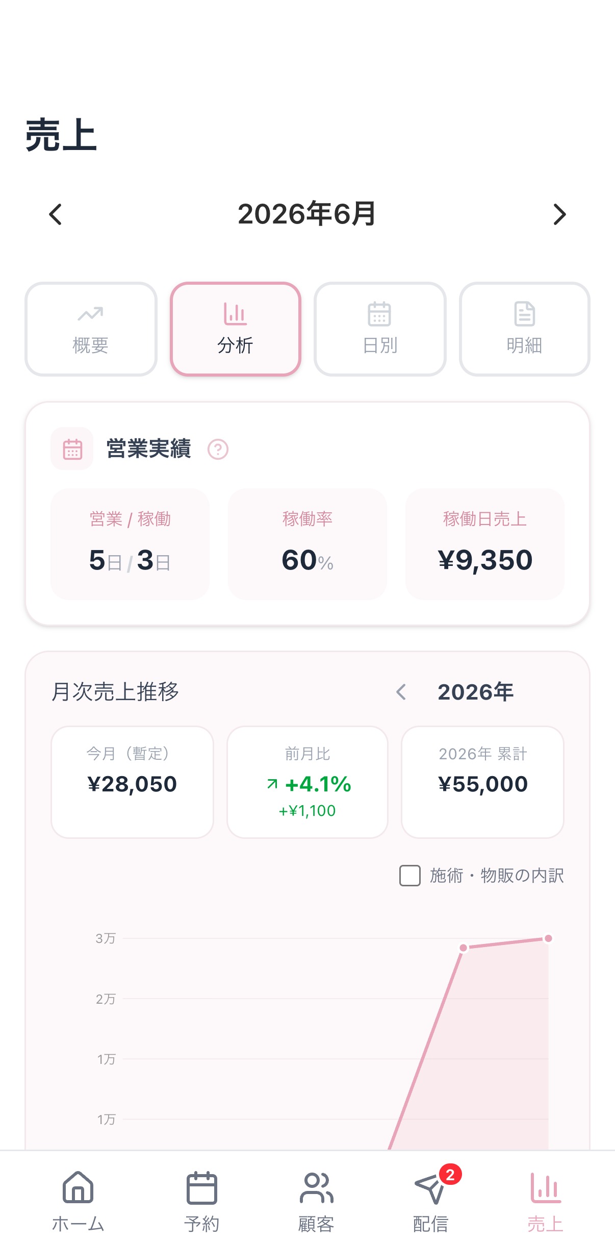 Solo+ の売上・分析。稼働率や月次売上推移をグラフで確認できる
